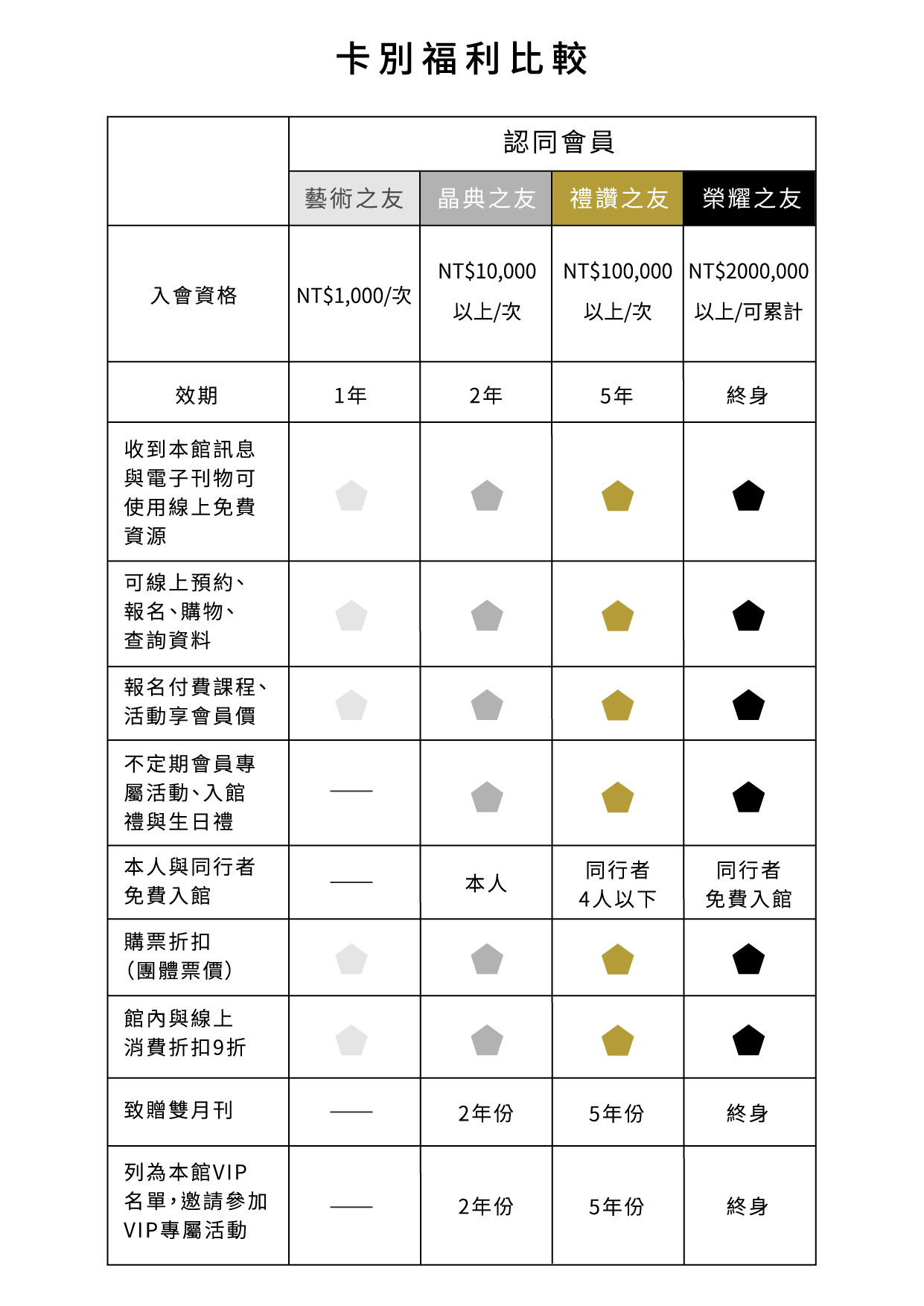卡別比較 工作區域 1