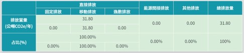 碳排量